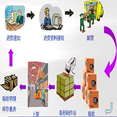 易助ERP條碼管理系統(tǒng)