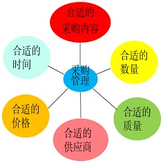 采購(gòu)條碼管理系統(tǒng)